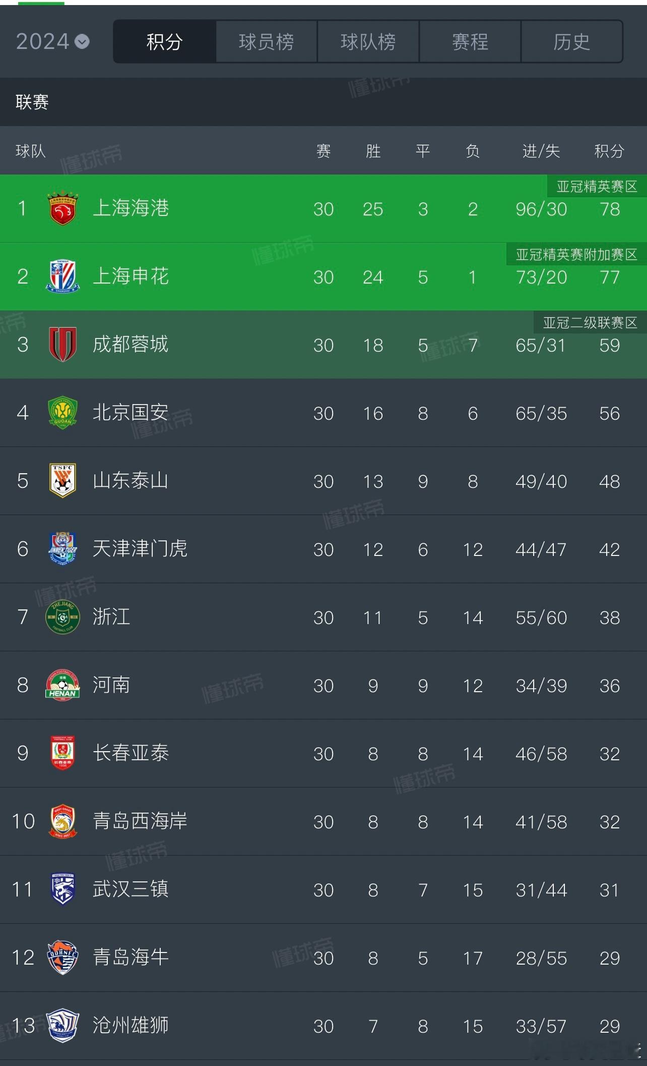 中超罕见的强势争冠局面，俩队无论是谁放在别的赛季都是冠军，很像那些年的曼城利物浦