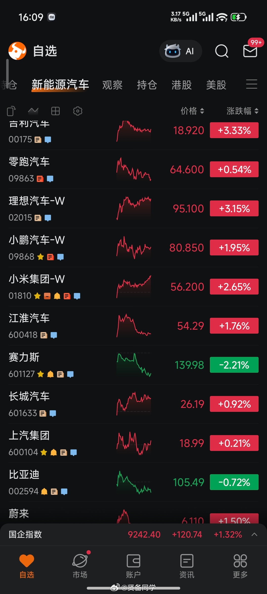 今天新能源汽车板块整体表现都不错，吉利汽车、理想汽车都涨超 3%小米汽车这几天也
