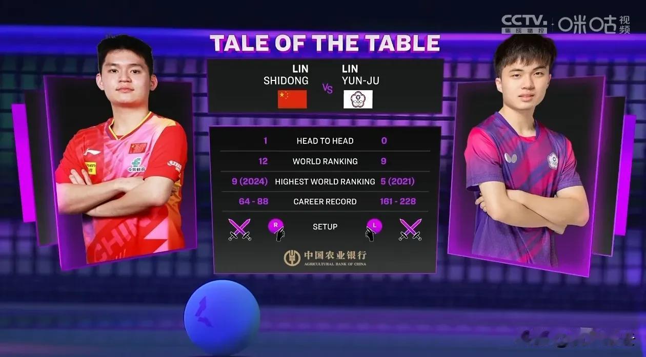 快讯:林昀儒被淘汰，林诗栋就是牛，晋级4强

北京时间9月1日，2024乒乓球澳
