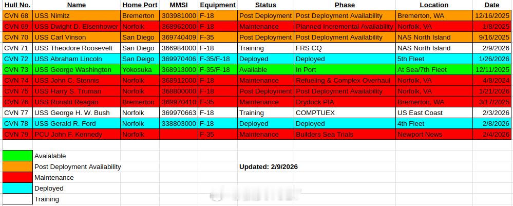美国航母状态中外舰闻