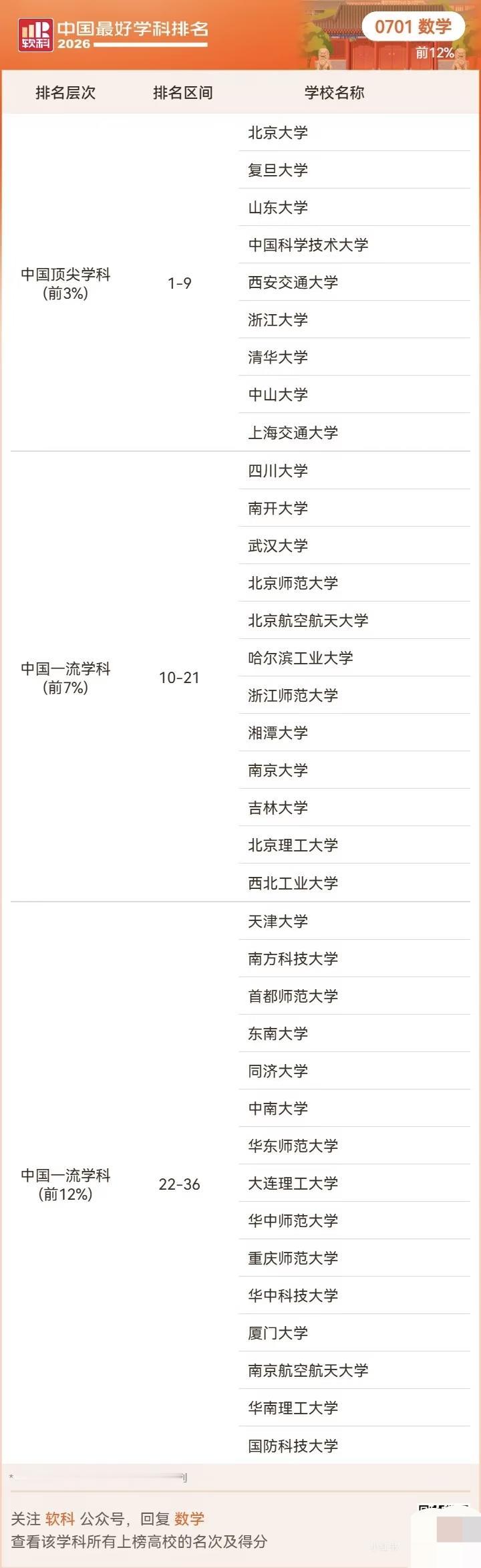 数学学科排名，北京大学应是断层领先，其他高校与北大之间的差距是越来越大了。其次是