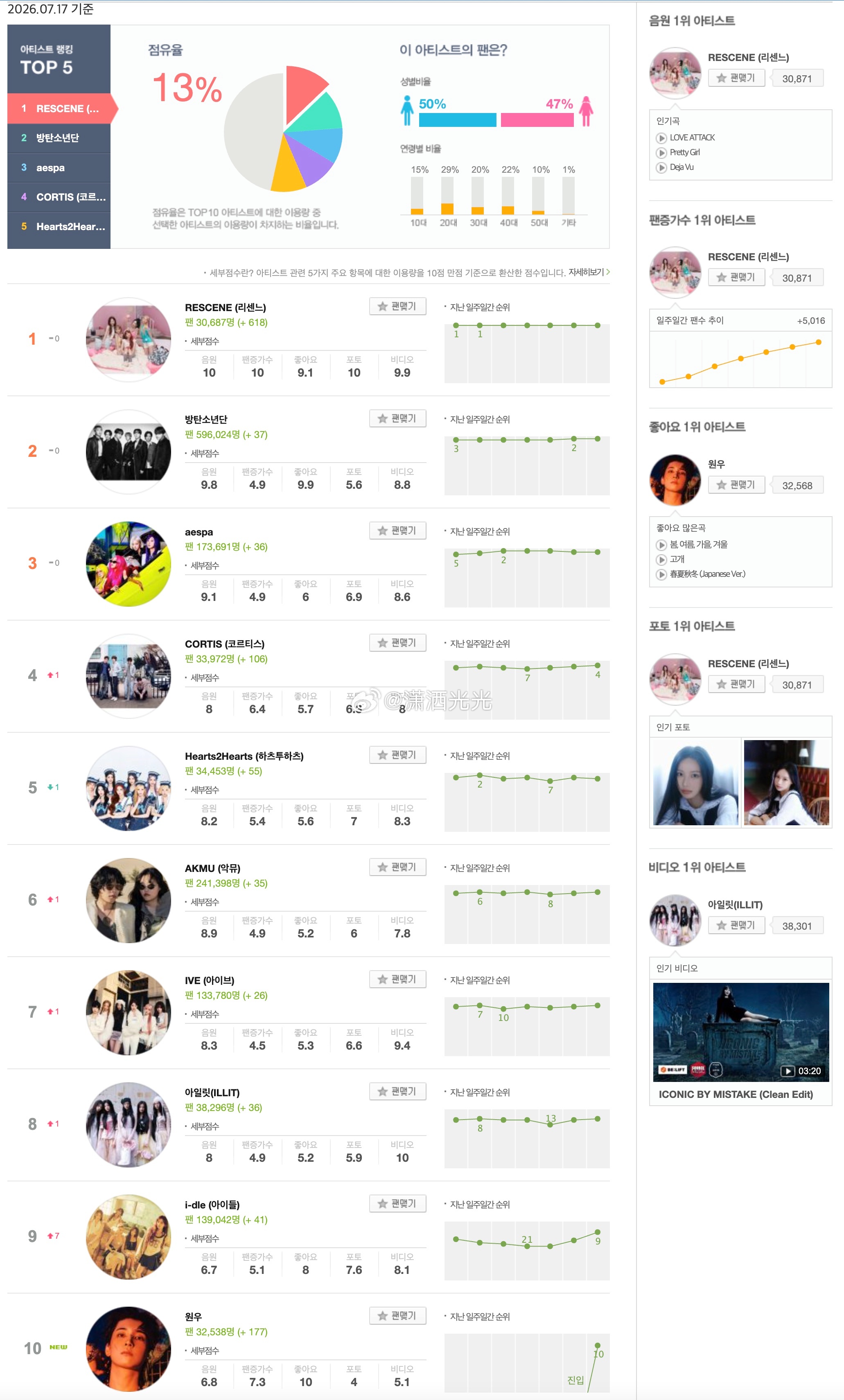 【Melon艺人日榜】【Melon Global-K Chart之韩国🇰🇷分