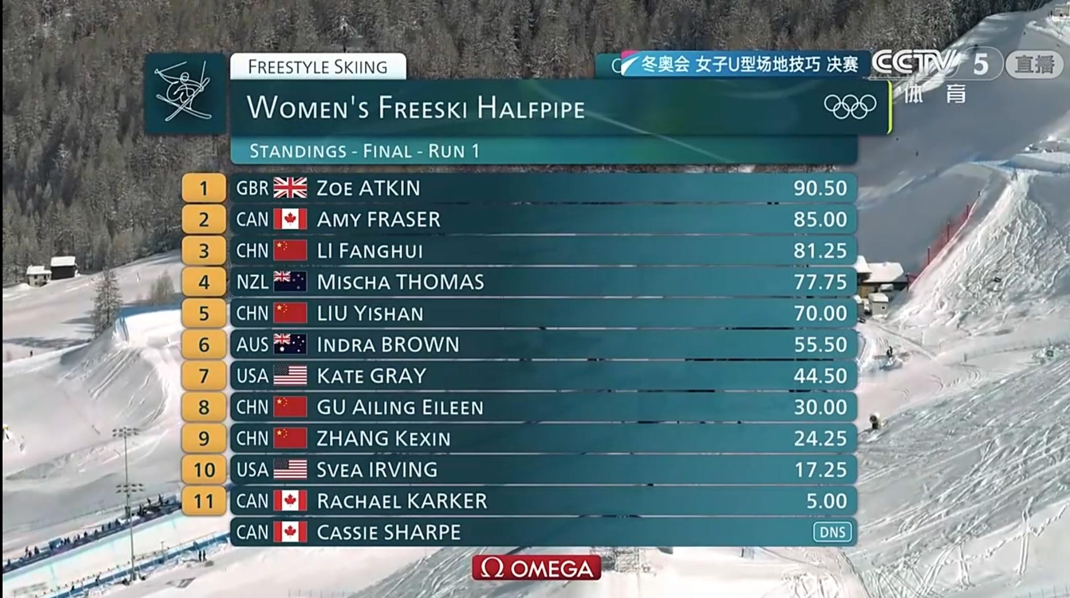 女子U型场地决赛第一轮中国队4位女将的发挥都不够理想，后面两轮加油啊！！！ 