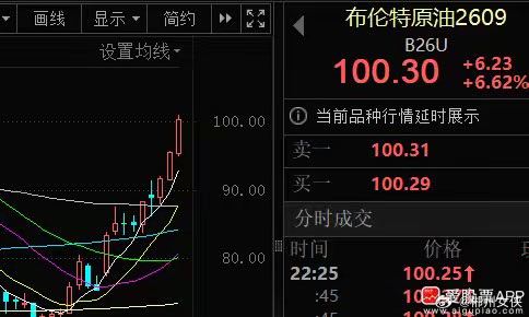 今晚油价又开始飙起来了，布油向上突破100美元，从月初到现在已经涨超50%，这个