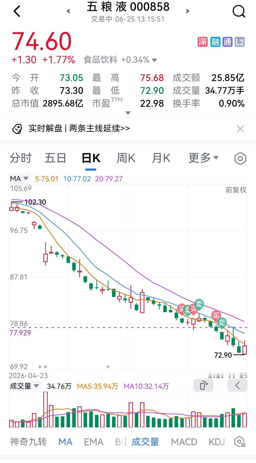 五粮液今日真如花旗、高盛研报所预期，跌至72元，然后开始大幅反弹，现涨2%。简直
