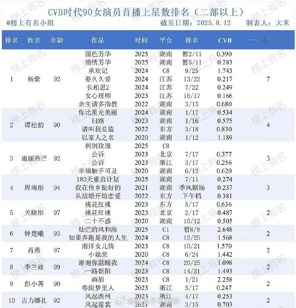 cvb时代90女演员首播上星数排名： 杨紫 谭松韵 迪丽热巴 周雨彤 关晓彤 钟