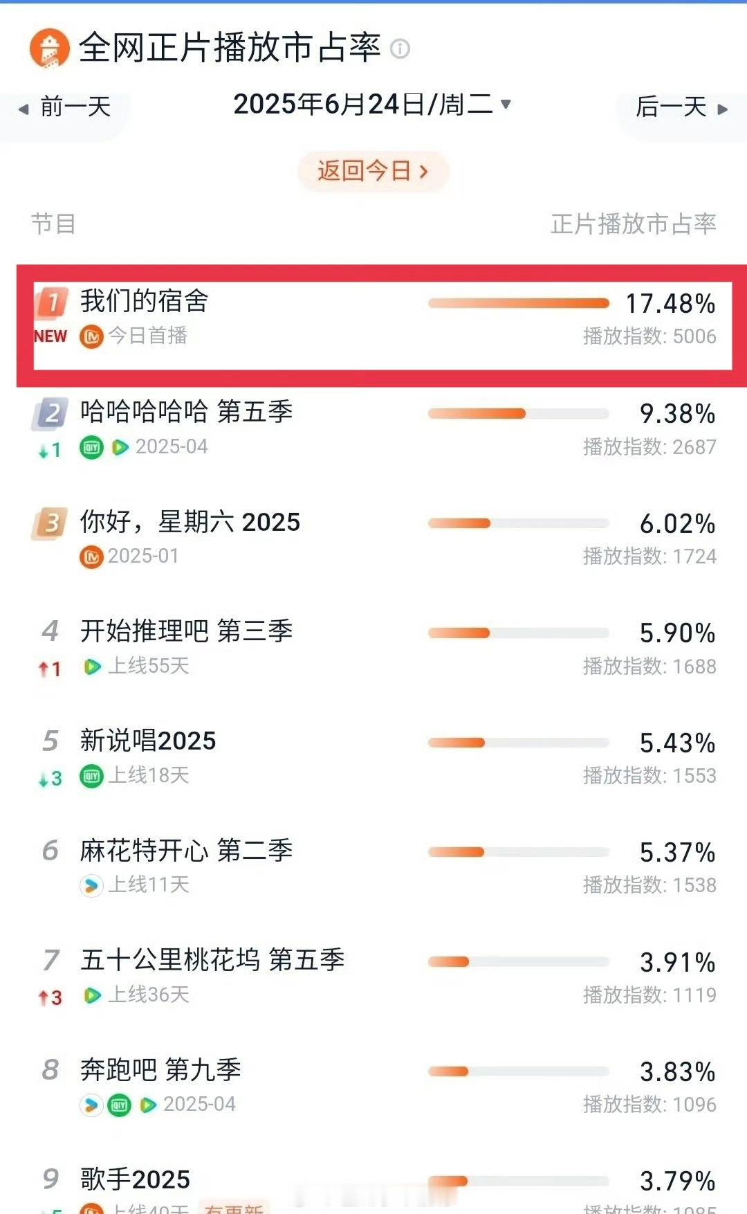 檀健次《我们的宿舍》首期播放市占率第一🔥 ​​​