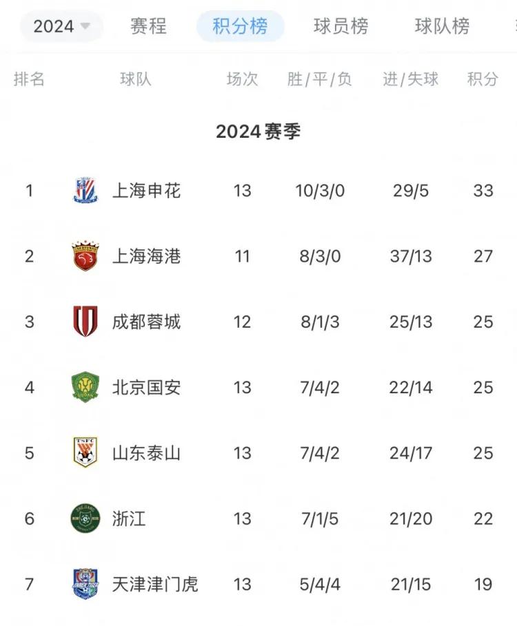 中超第13轮，天津津门虎主场以1-1战平山东泰山，第41分钟孔帕尼奥破门，补时阶