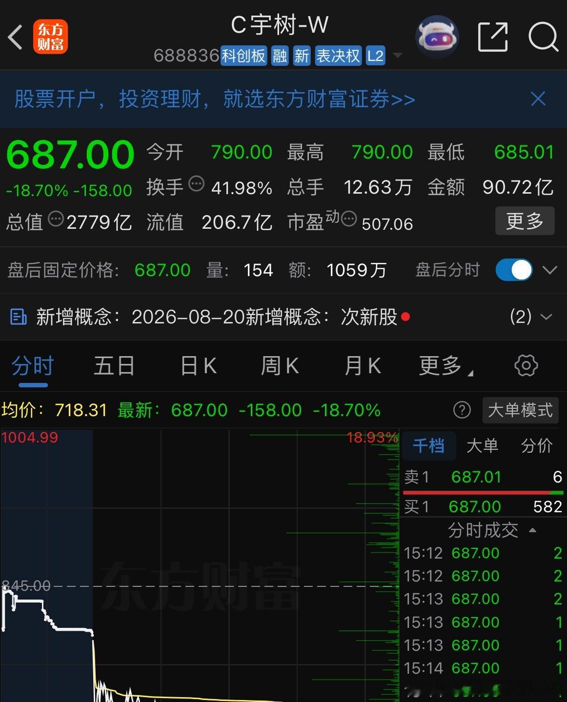 要说最惨的一批股民，当属上市接盘宇树科技的人，直接上演上市即巅峰。开盘冲到110