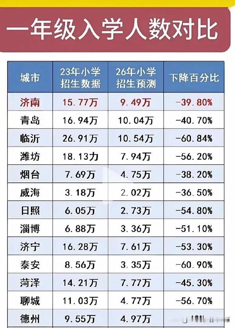 有这么悲观吗？我看到的是多数家庭都是两三个孩子呀。