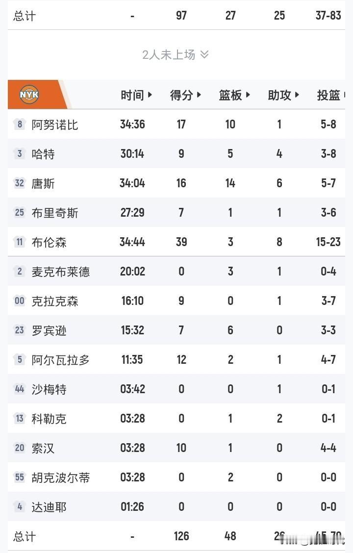 布伦森39+8
唐斯16+14+6
尼克斯胜老鹰
大比分3-2