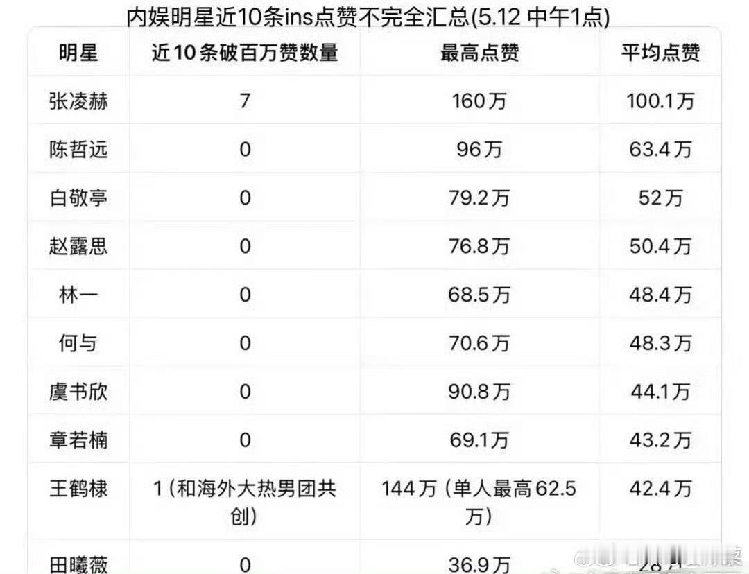 网友统计的内娱明星近期ins点赞排名：张凌赫、陈哲远、白敬亭、赵露思、林一、何与