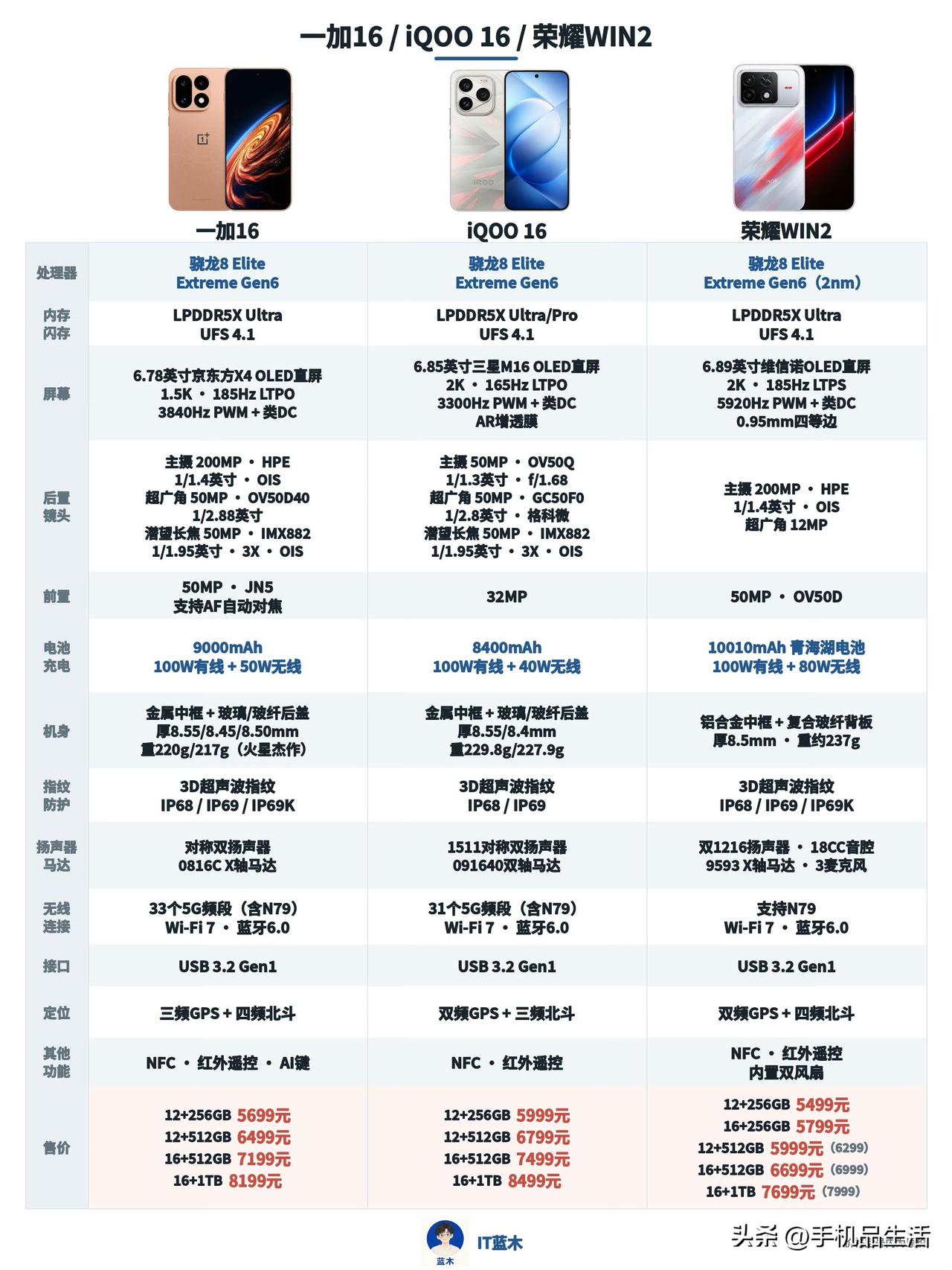 一加16、iQOO 16、荣耀WIN2配置对比

一加16售价5699元起，90