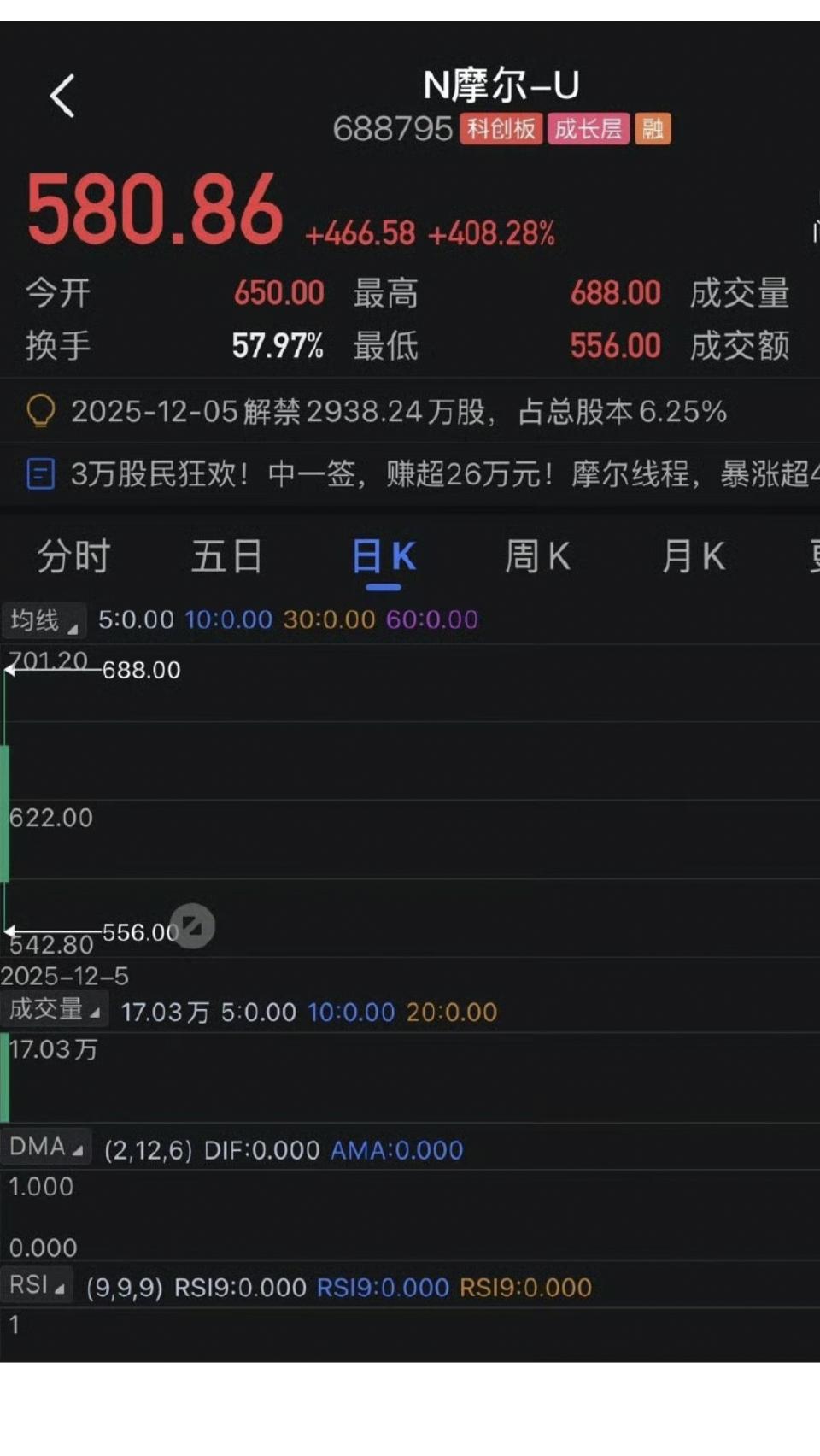 国产CPU股上市了
国产GPU第一股摩尔线程今天上市，400%高开，也就是说中了