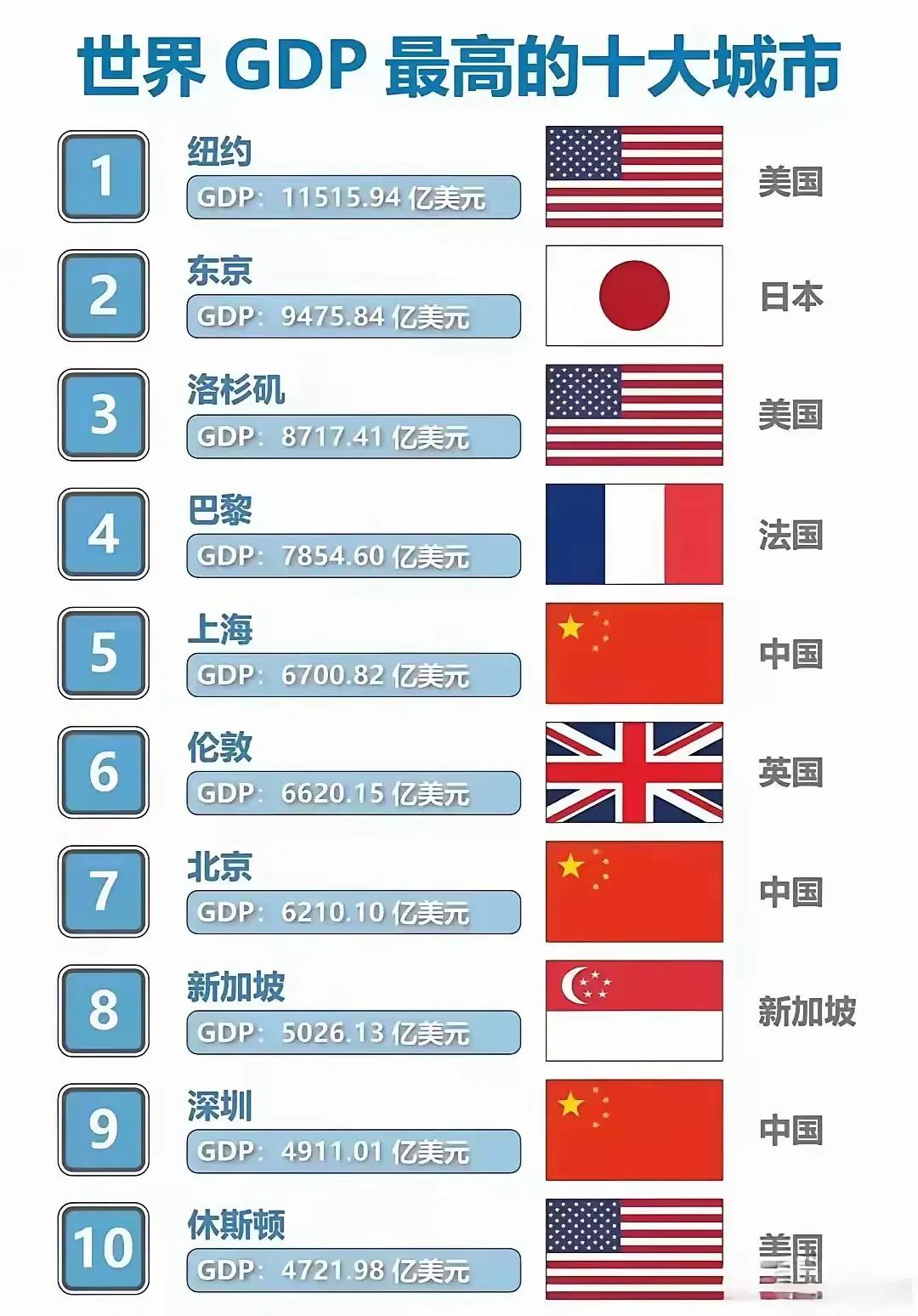 全球GDP  TOP10城市

中国三个城市上榜，美国三个城市上榜

数字上看，