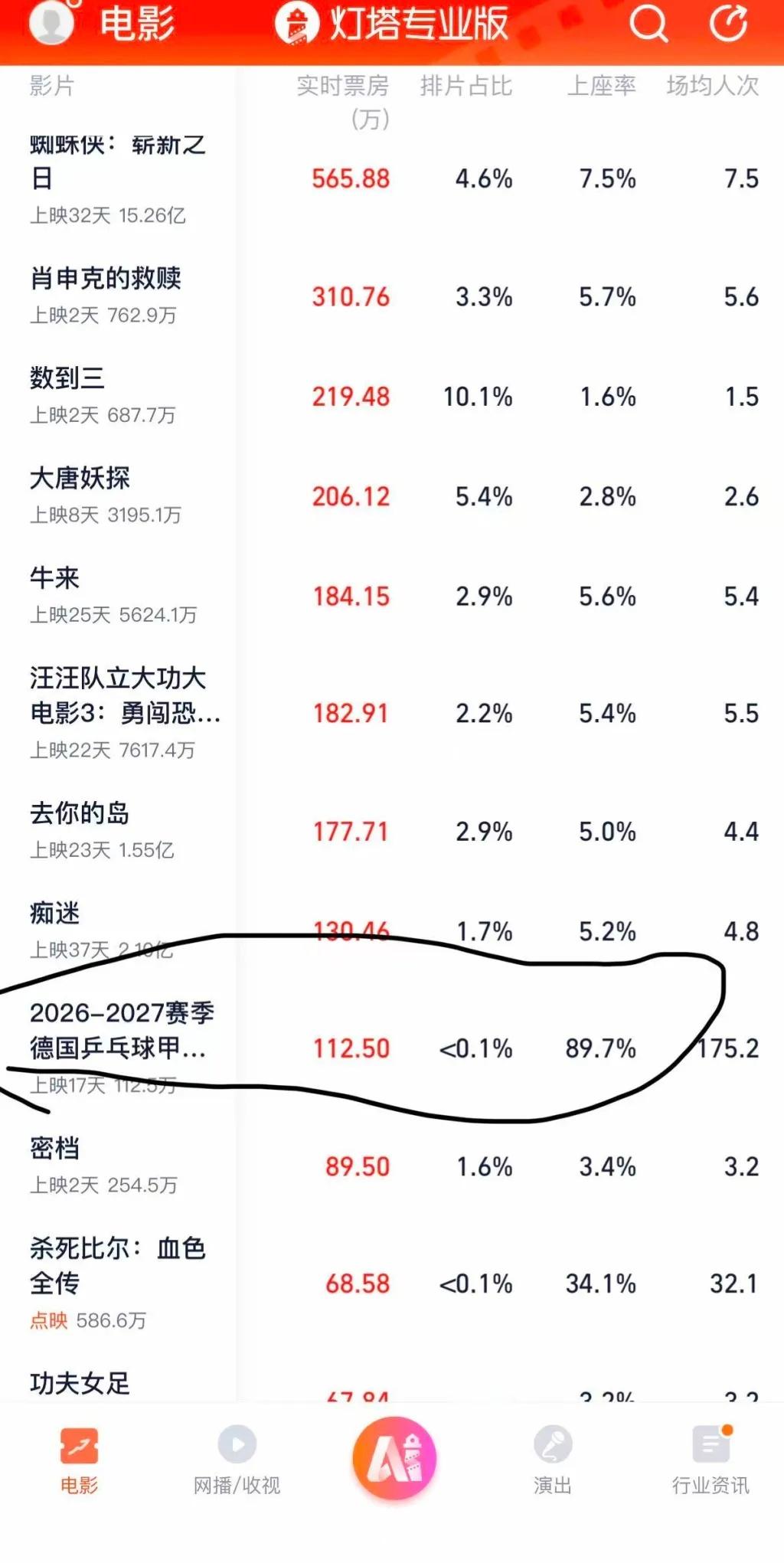 【樊振东暑期档一天扛下百万票房】樊振东暑期档票房黑马2026暑期档院线竞争激烈，