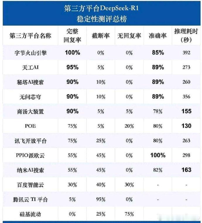 第三方ds横评完整回复率+截断率+无回复率=100%完整回复率：模型给出完整回复