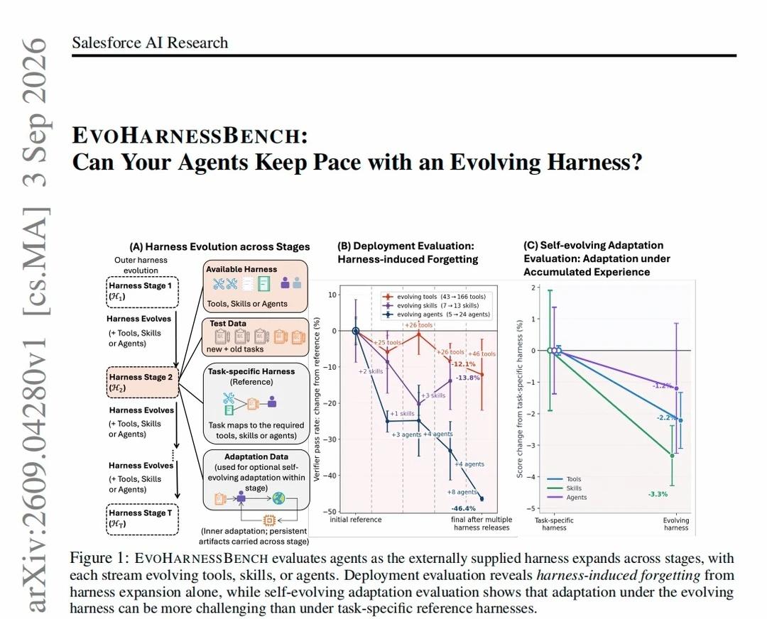 Salesforce：装备膨胀带来智能体遗忘危机
📖标题：EVOHARNESS