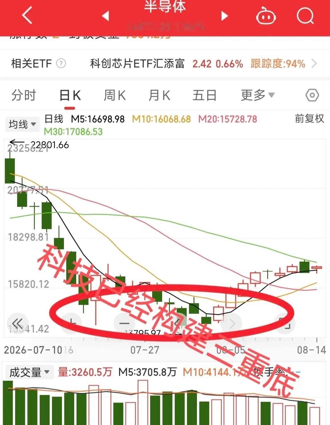 科技新一轮行情正在如火如荼的进行中。如果现在还有人在看空科技，还在叫嚣科技没行情