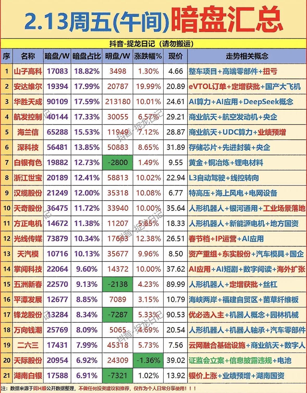 2.13周五暗盘汇总：抓住机会，把握趋势！

暗盘热点：机器人、AI、航天领涨，
