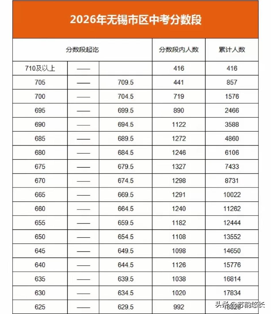 城乡教育的差距太大了！
以无锡为例，2026年中考，同样的试卷，无锡市区、江阴、