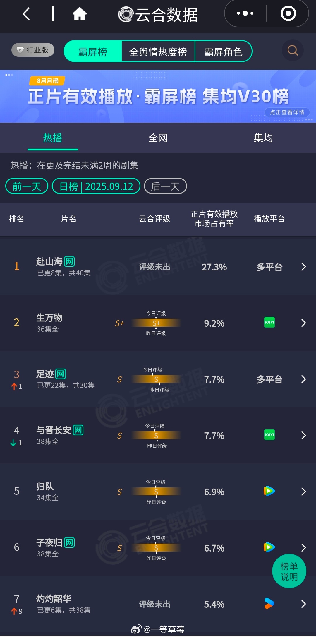 成毅赴山海开播第二天云合27.3％，第二天就市占这么多了 ​​​