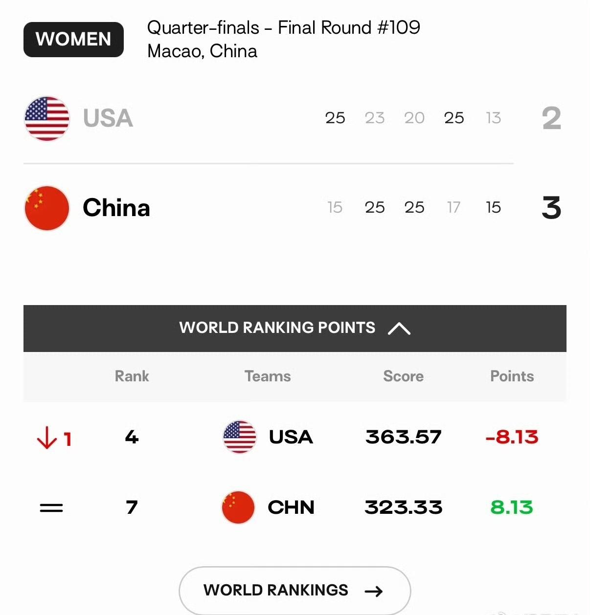 中国女排黑八奇迹，我愿称之为黑九奇迹！世界女排联赛总决赛1/4决赛：
中国女排3