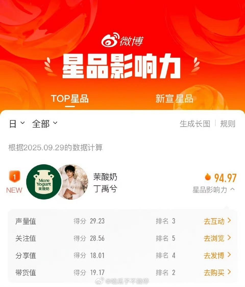 丁禹兮昨日新代官宣就拿下星品影响力top1！ ​​​