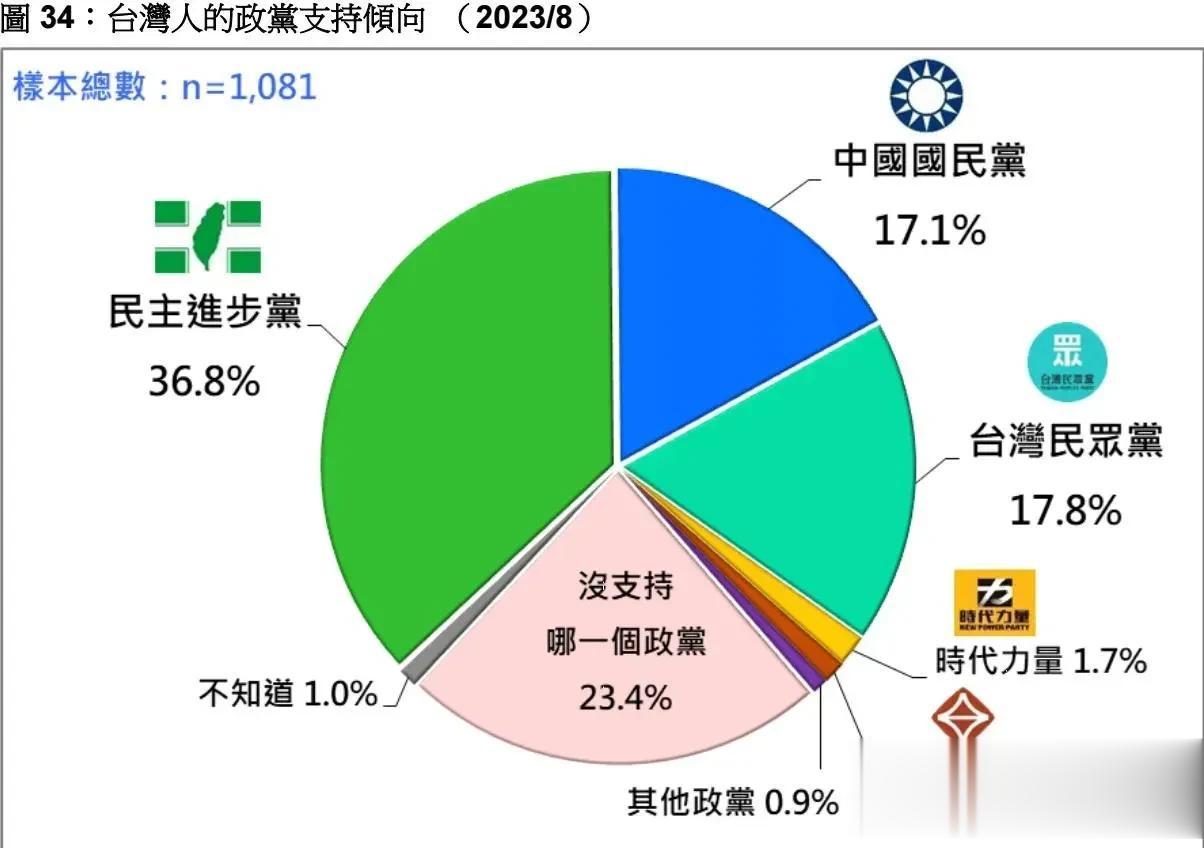 虽然KMT被支持倾向落后于民进集团和民众集团，但是基本盘还在，人才还是众多。


