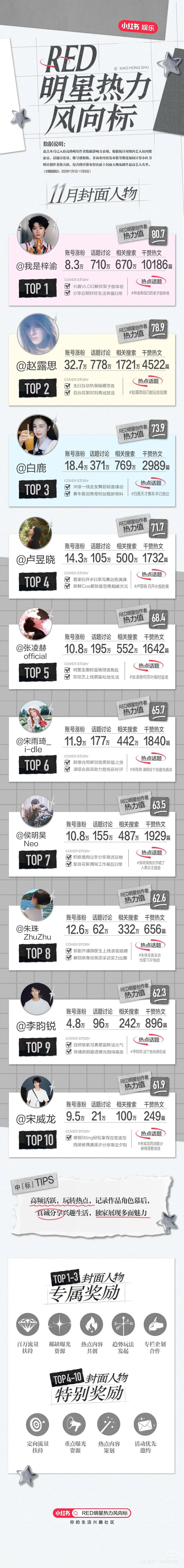 小红书11月封面人物，前三梓渝赵露思白鹿 