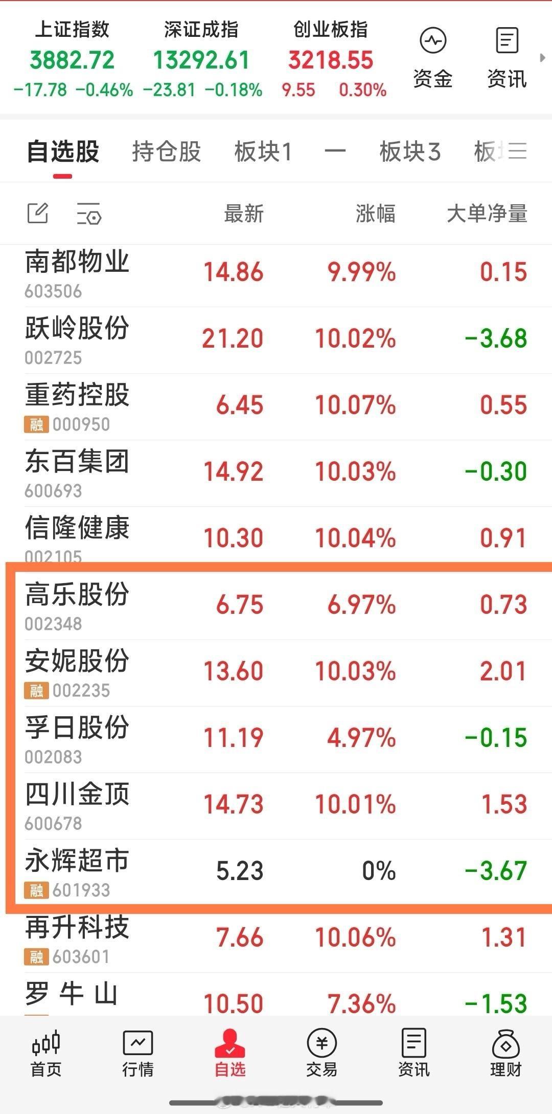 【家中的五头牛儿】五牛现状：安妮股份，四川金顶，高乐股份，孚日股份，永辉超市。 