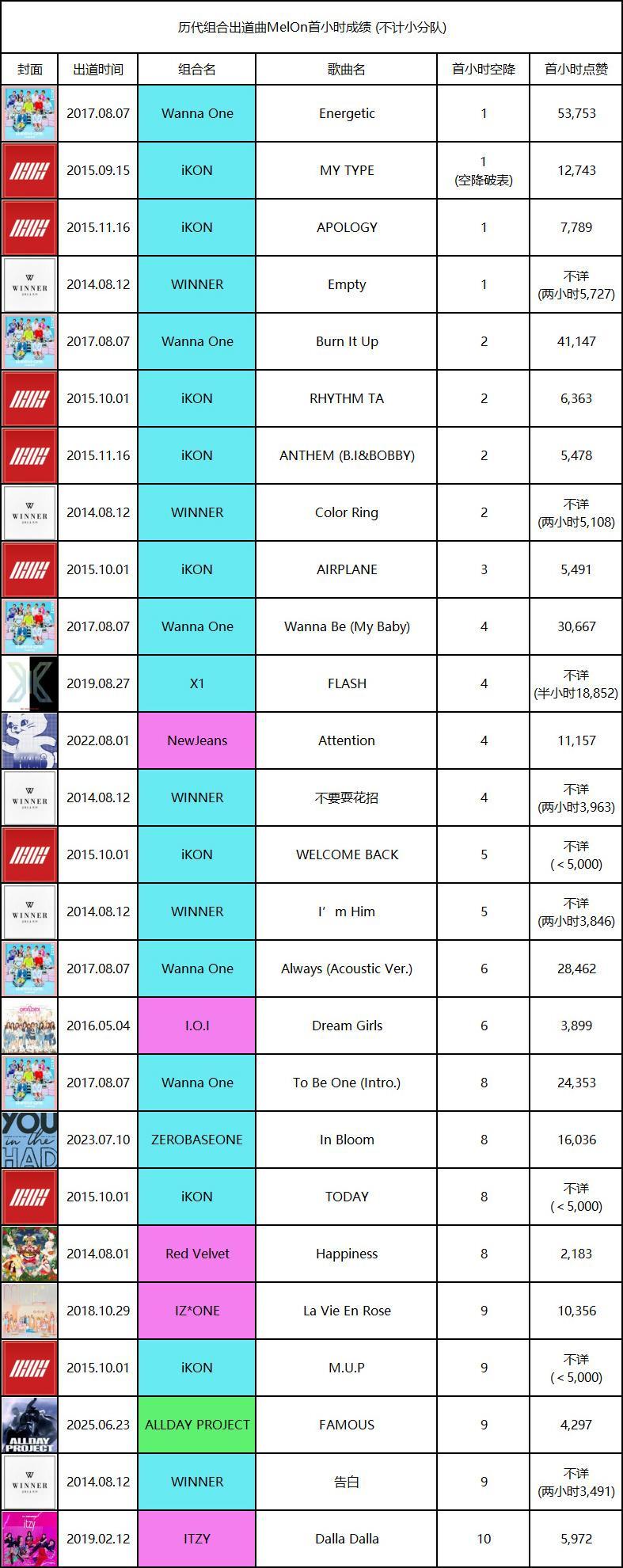 【备份】历代组合MelOn出道专辑歌曲首小时成绩Wanna One当年真的太红啦
