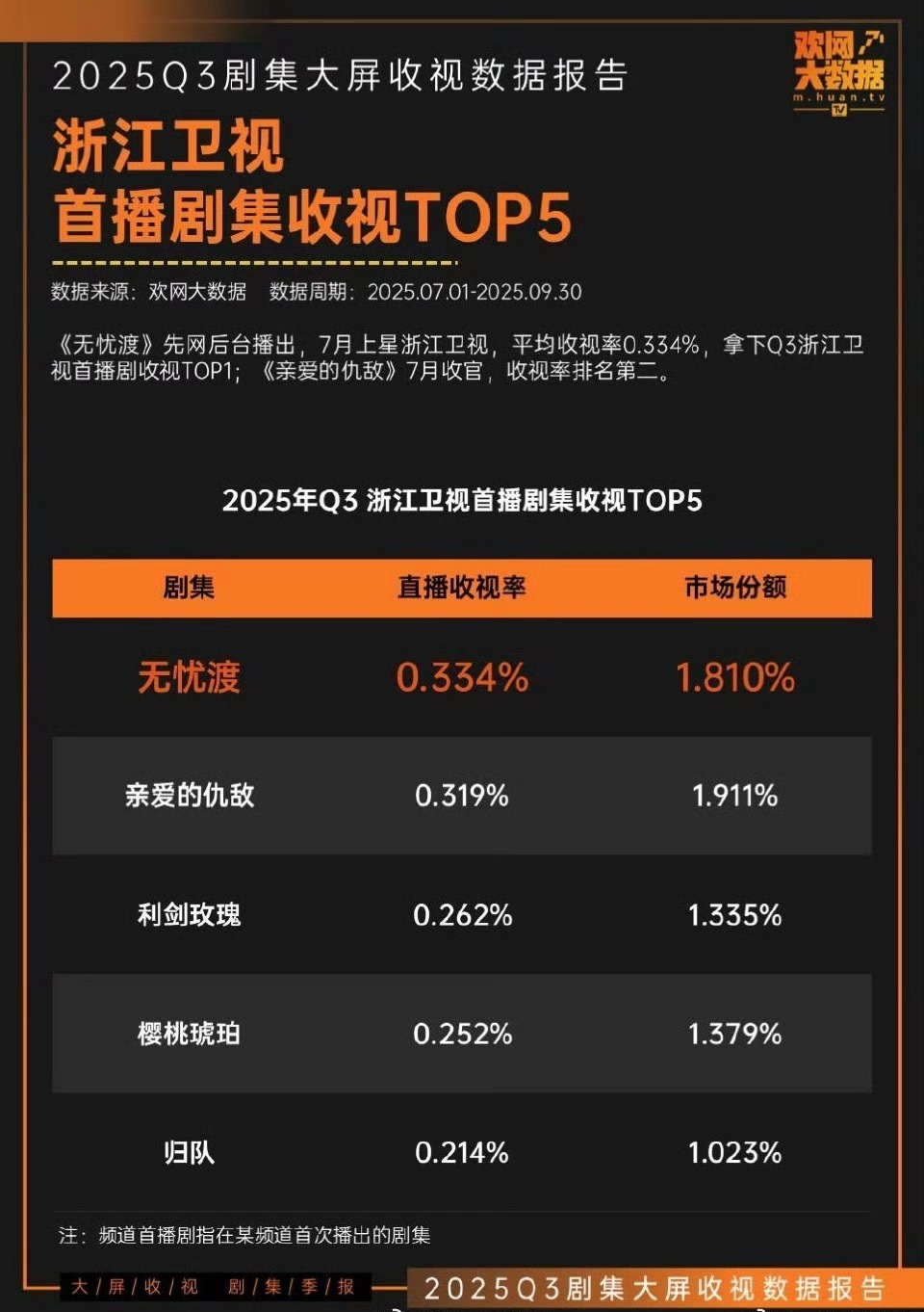 任嘉伦无忧渡拿下浙江卫视2025Q3首播剧集收视第一诶！伟大 ​​​