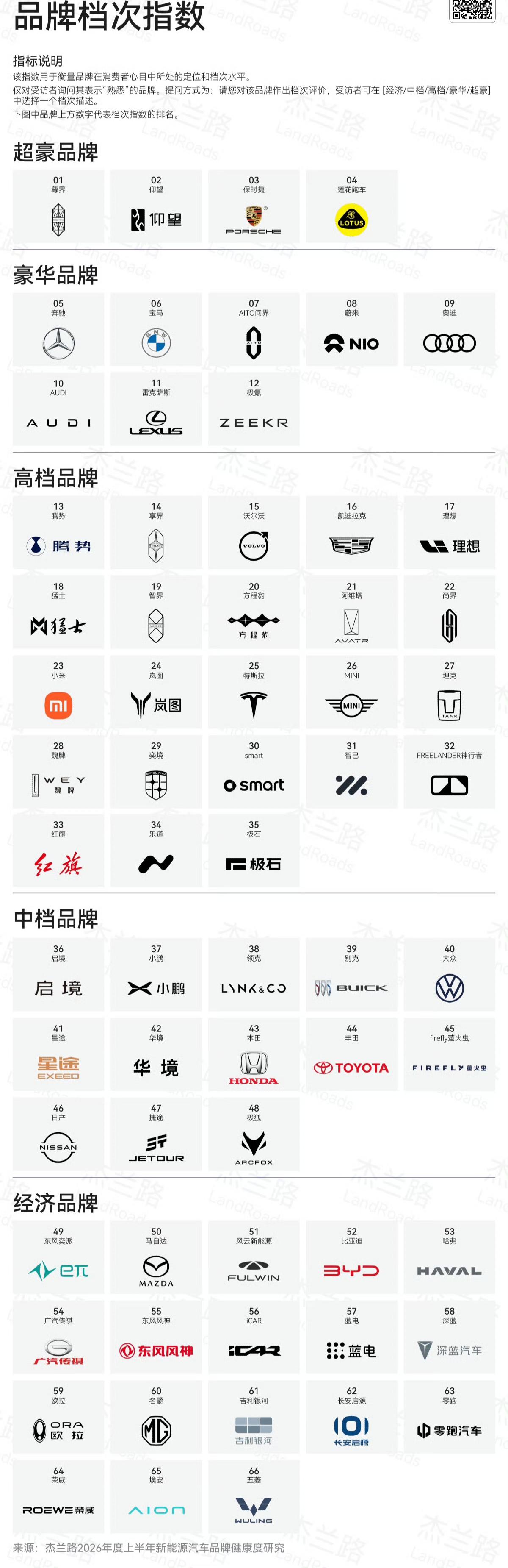 杰兰路最新报告显示，问界、蔚来、极氪已站稳“豪华”阵营，而理想、小米、乐道被划入