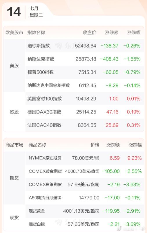早评：美股三大指数07月13日收盘全线下跌。道琼斯小跌0.26%；纳斯达克综合指