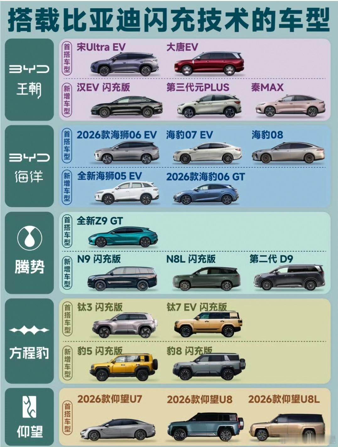 比亚迪闪充技术4个月落地21款车型，从11万到百万全价位覆盖，这速度确实猛。但更