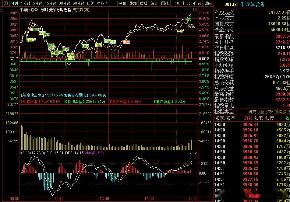 半导体设备板块愣是拉了7%多了 