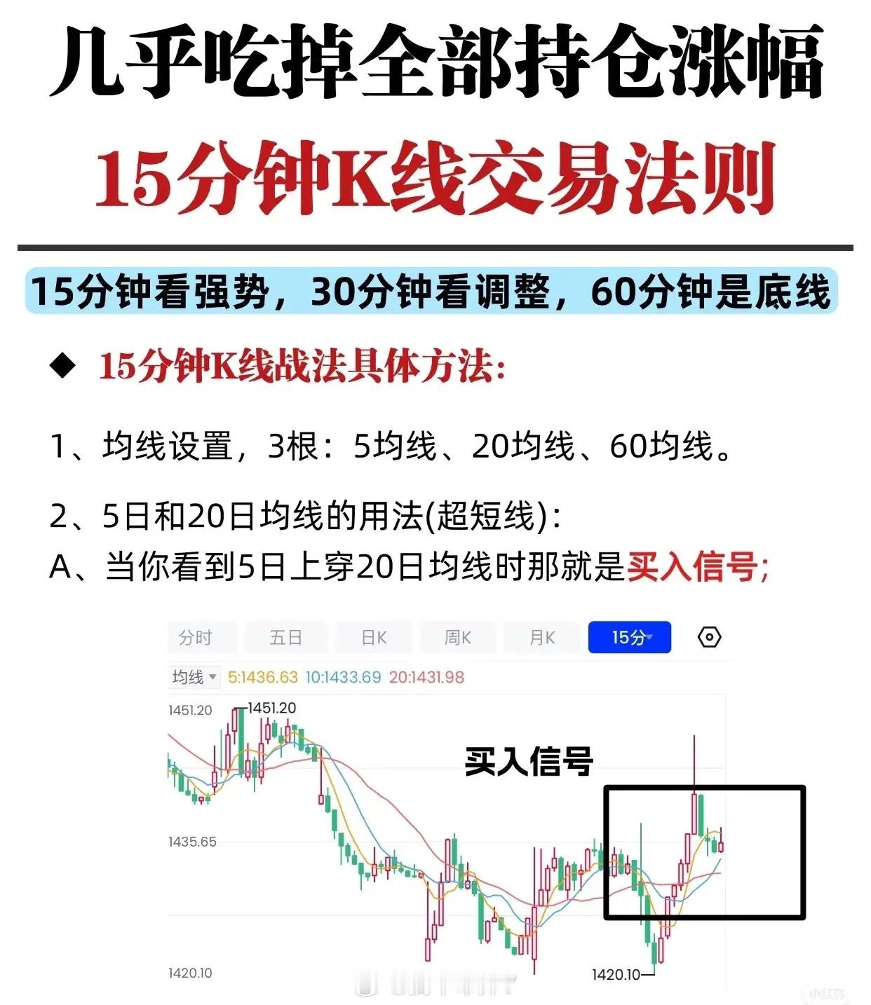 15分钟K线交易法则核心总结一、买入信号（超短线）- 均线设置：5日、20日、6