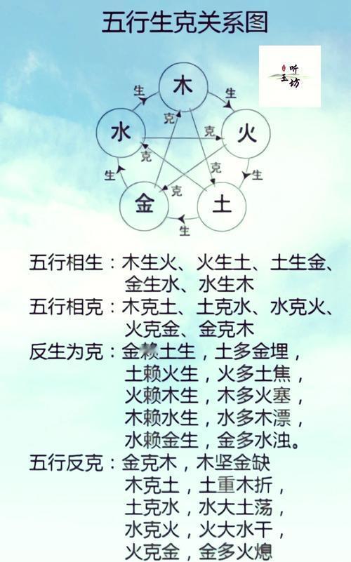 • 相生代表促进与滋养，顺序为：木生火、火生土、土生金、金生水、水生木。例如，木