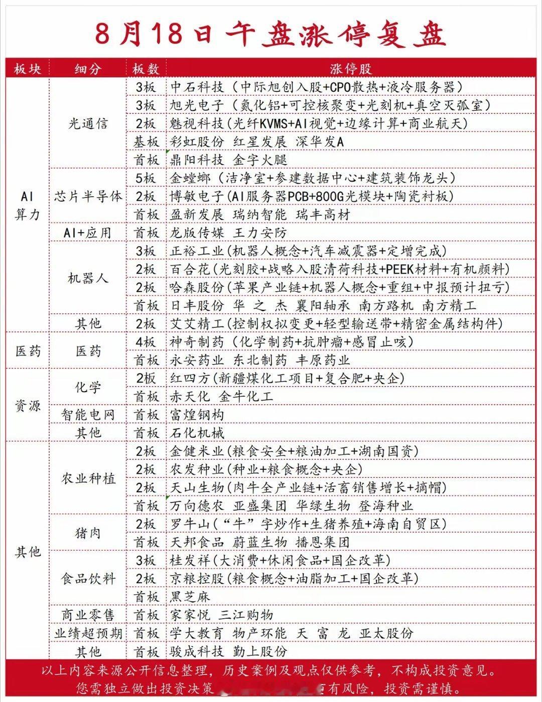 8月18日午盘涨停强势板块：农业+机器人+光通信 