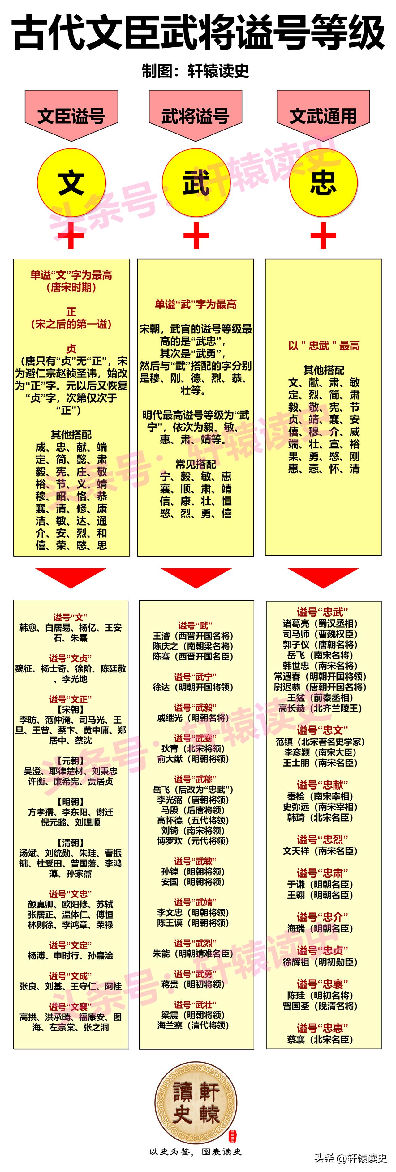 一张图看懂古代文臣武将的谥号等级
 
在古代文臣武将的谥号中：
 
文臣唐宋以前