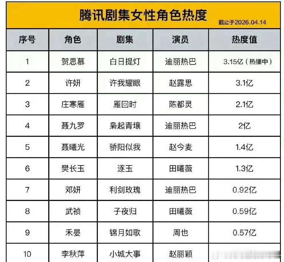 两个版本腾讯剧集女性角色热度榜，你认可哪个版本？腾讯剧集女性角色热度值