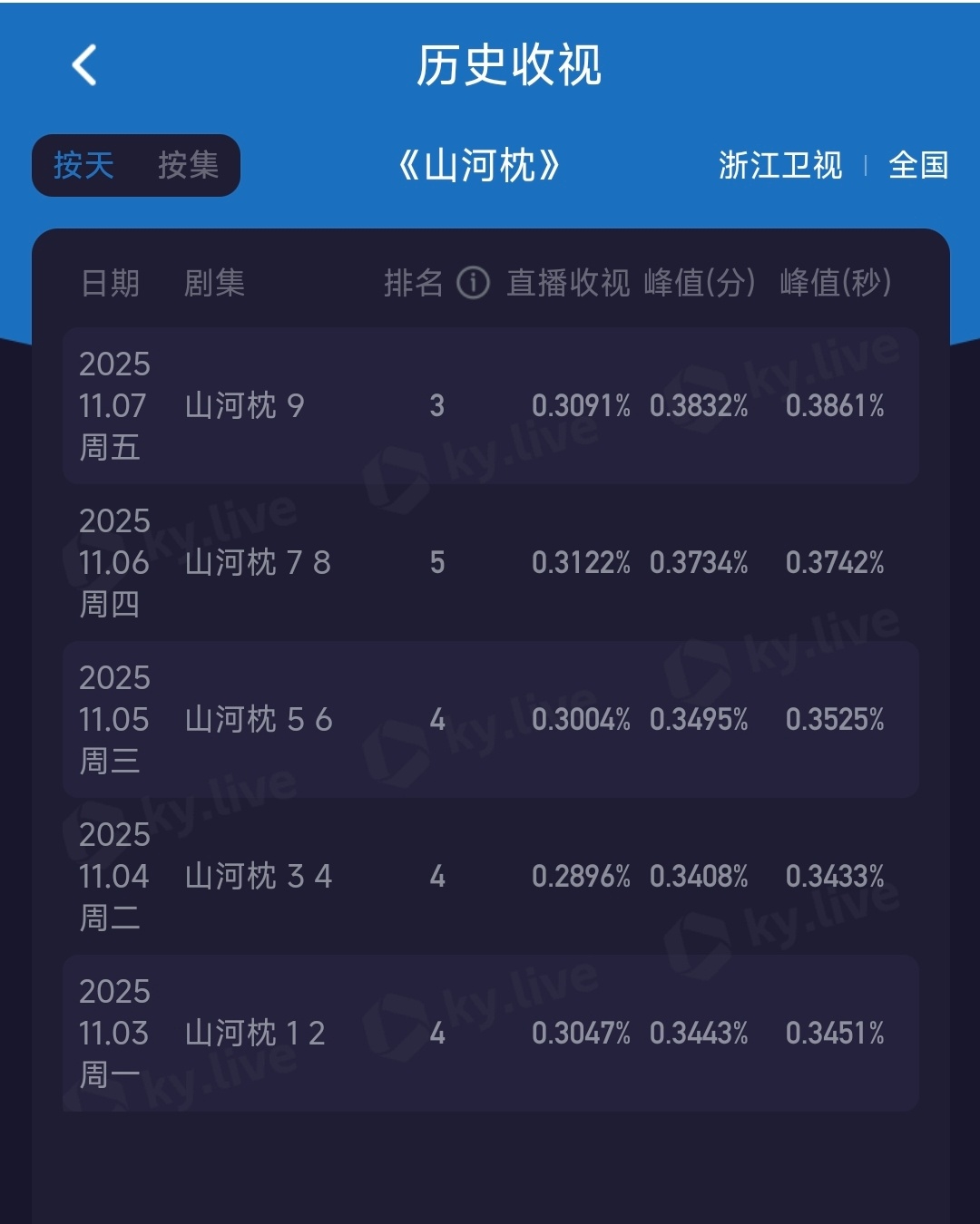 山河枕今日单集， 酷云收视最高峰值0.3861，也是近期峰值新高，不管是cvb还