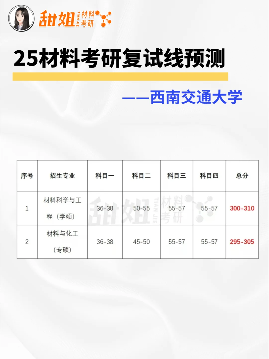 25材料考研复试线预测（六）