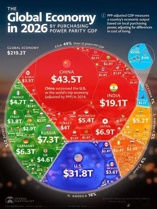 2026年全球主要经济体排名座次：中美印俄美公布首批UFO相关政府文件中方再回应