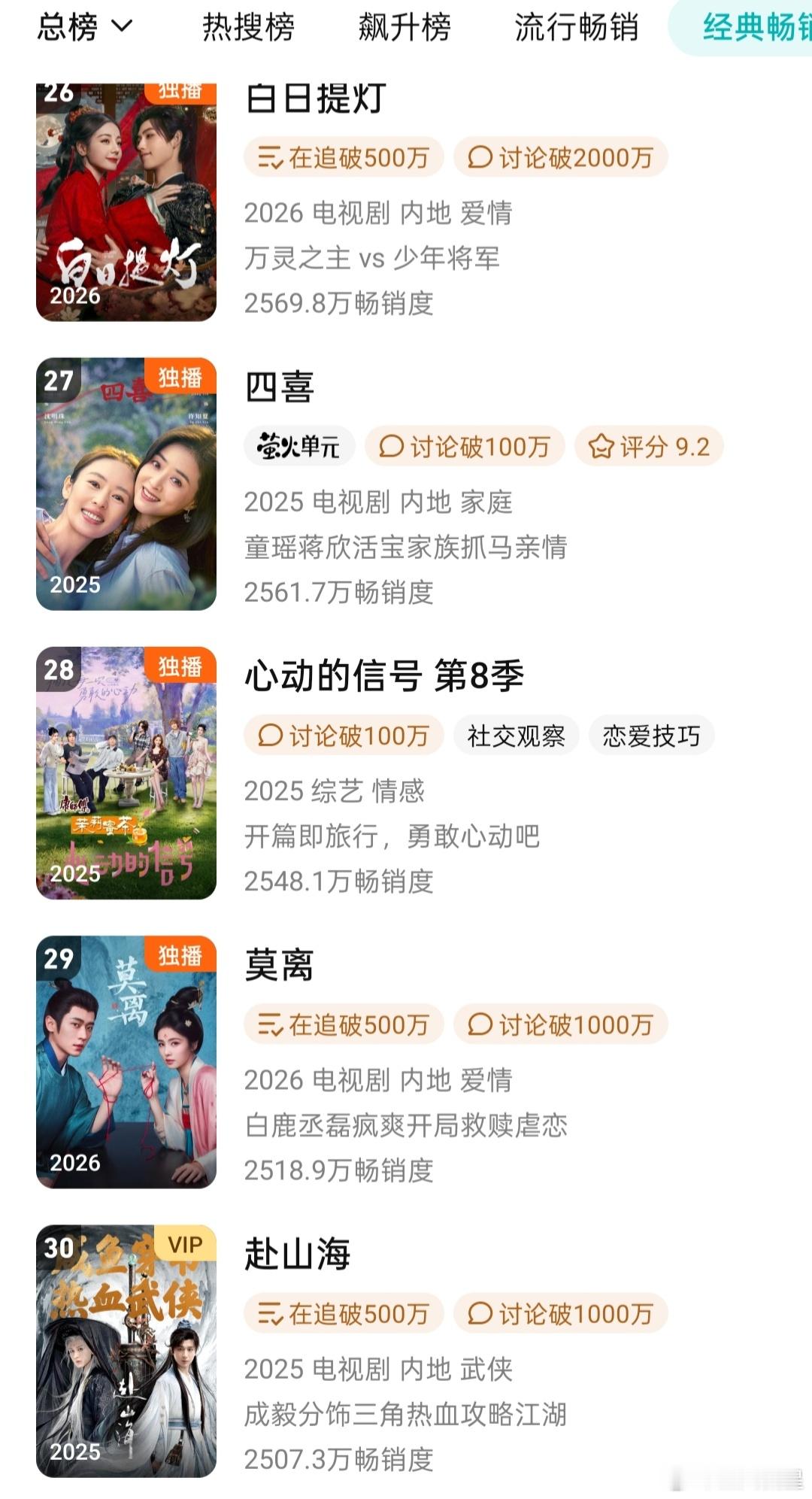 莫离 超过赴山海，排名上升一位到29，应该不会有出榜的危险了。最近观察下完结后涨