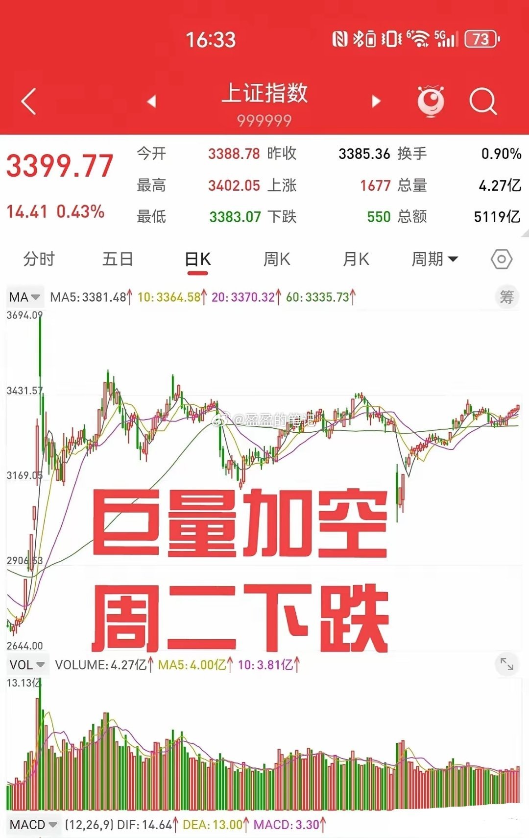 6月10日，周一股指期货巨量加空，上证指数止步五连涨，会有明显的下跌。上证指数第