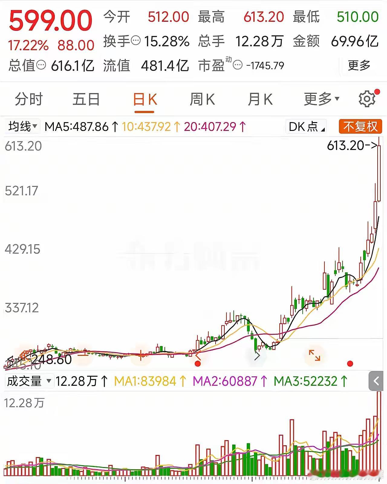 A股有多疯狂！上市5年，连续4年亏损，年营收从未超过3亿元，股价居然被炒上600