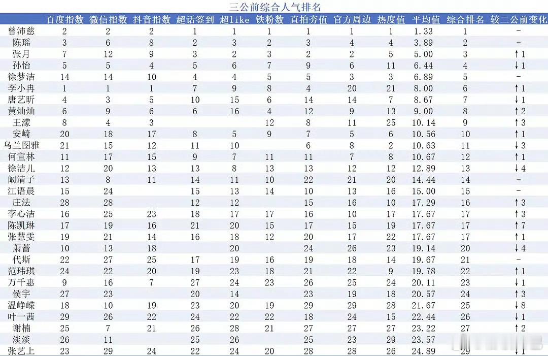 看到陈瑶吸粉了好欣慰，以后挨骂可以打回去了