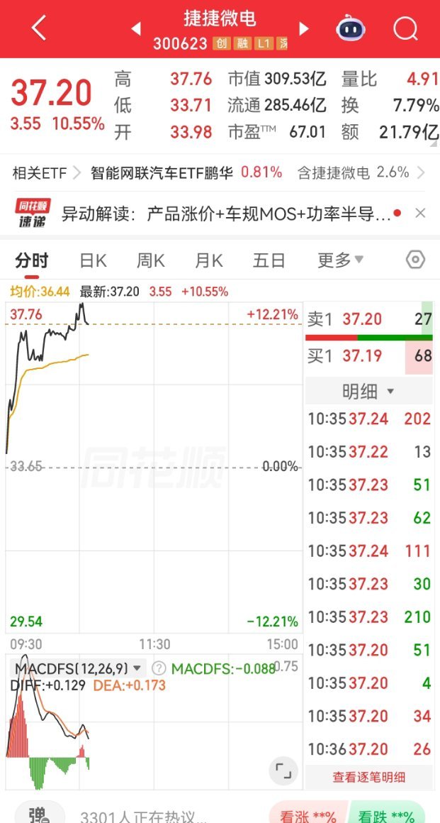 早盘就分享进场的捷捷微电，走势真的超预期强势！一路稳步冲高，单日大涨超10.55
